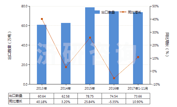 2013-2017年11月中國其他礦渣及礦灰，包括海藻灰（海草灰）(HS26219000)出口量及增速統(tǒng)計
